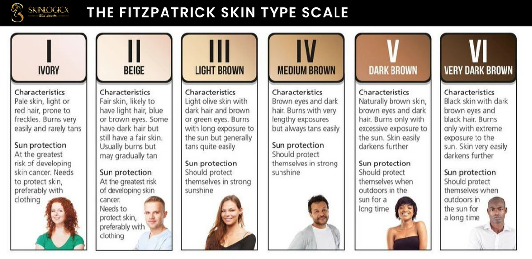 Fitzpatrick Skin Type Scale | Skinlogicx | Rego Park, NY